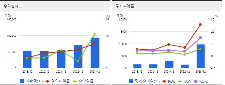 한화에어로스페이스 주가 수익성