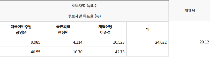 경기도 화성을 개표 현황, 이준석 42.7%