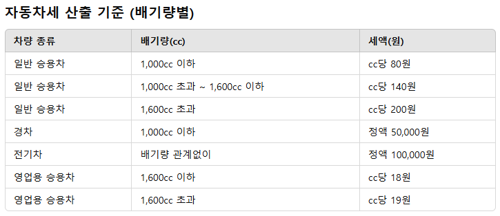 자동차세 계산 기준