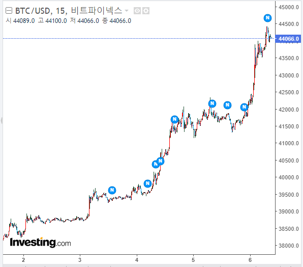 브트코인 가격추이