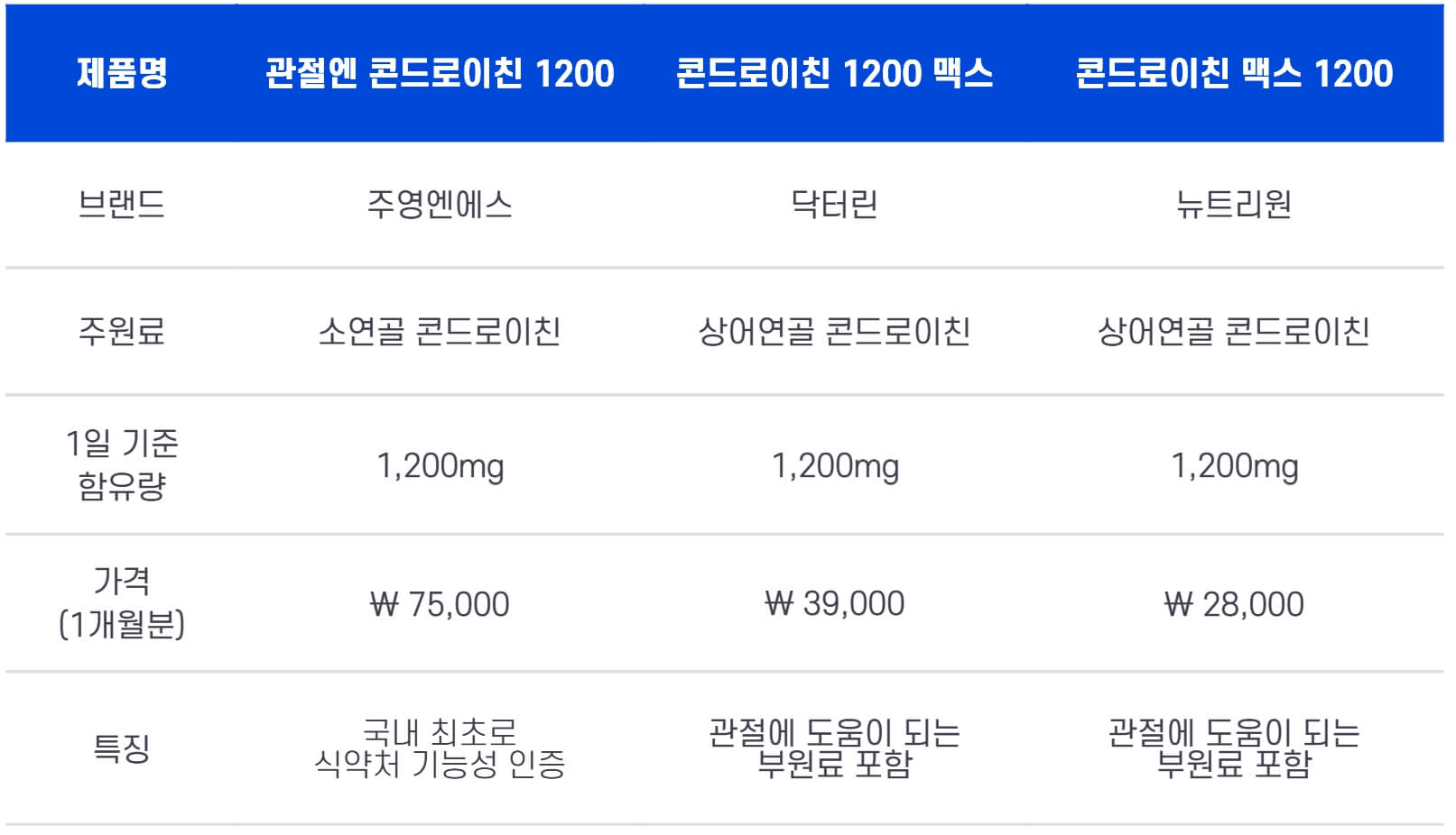 콘드로이친 추천 제품 3종 주요 특징 비교 표