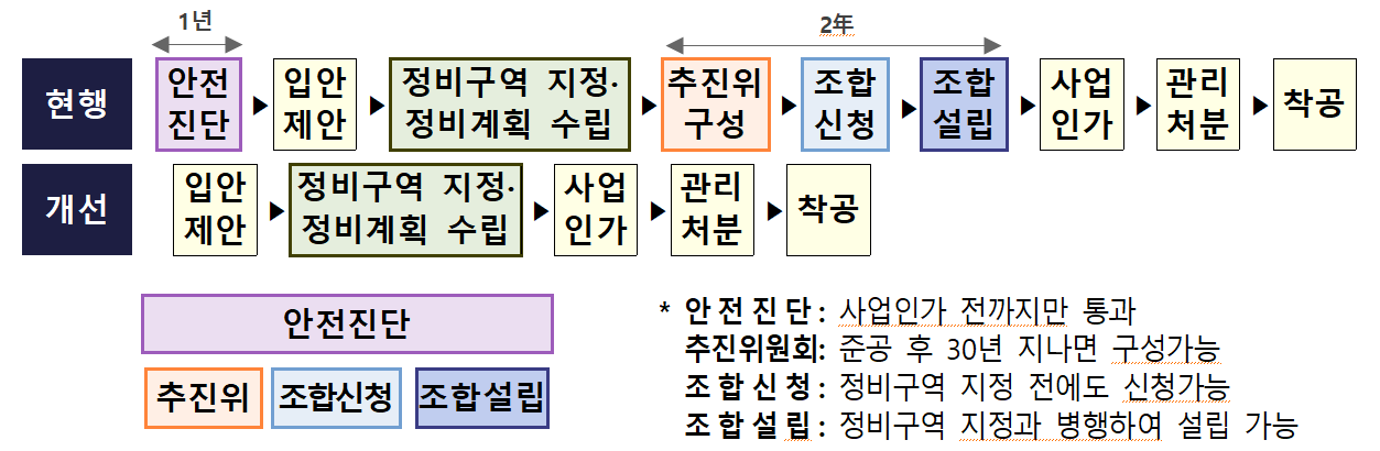 재건축 패스트트랙 절차(자료: 국토교통부)