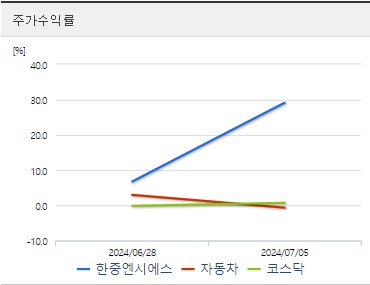 한중엔시에스 주가수익률