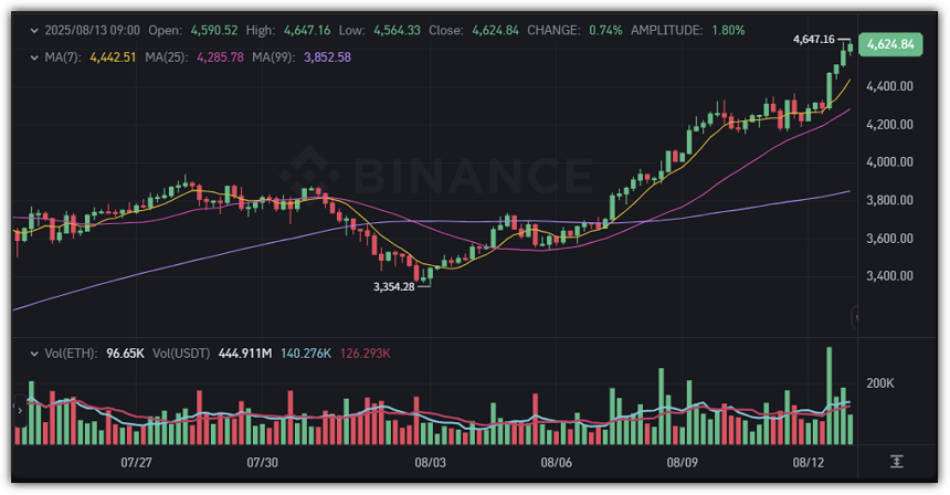 이더리움 시세 추이