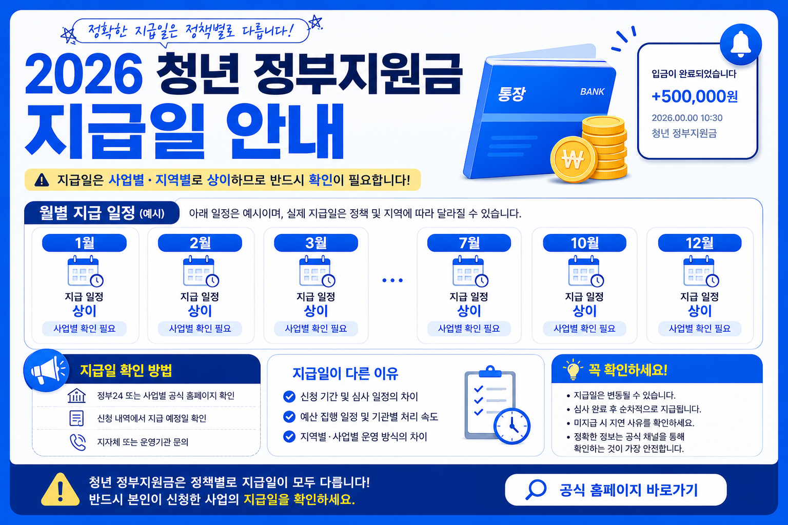2026 청년 정부지원금 지급일 안내 인포그래픽 이미지, 사업별&middot;지역별로 다른 지급일 정보를 설명하는 카드뉴스 스타일 디자인과 통장 및 입금 알림 아이콘 포함