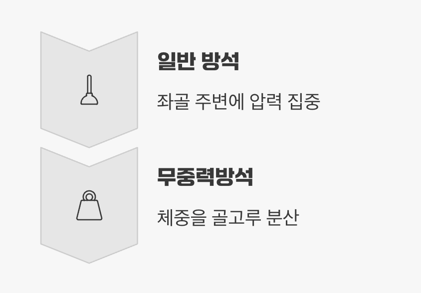 무중력방석, 무엇이 다를까요?
