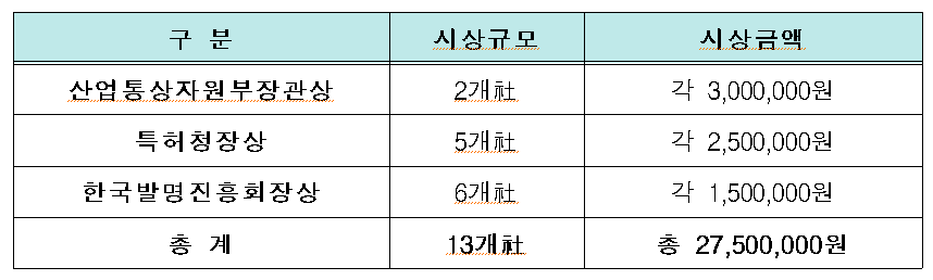 시상규모 및 시상금액