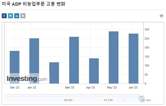 ADP민간고용보고서