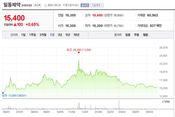 타이레놀 관련주 이미지 입니다.
