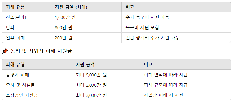 울주군 산불 특별재난지원금