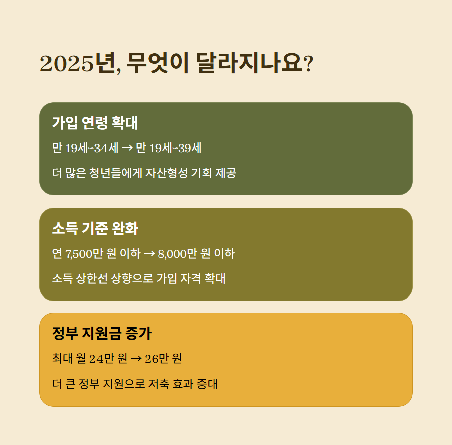 2025년 청년도약계좌 신청