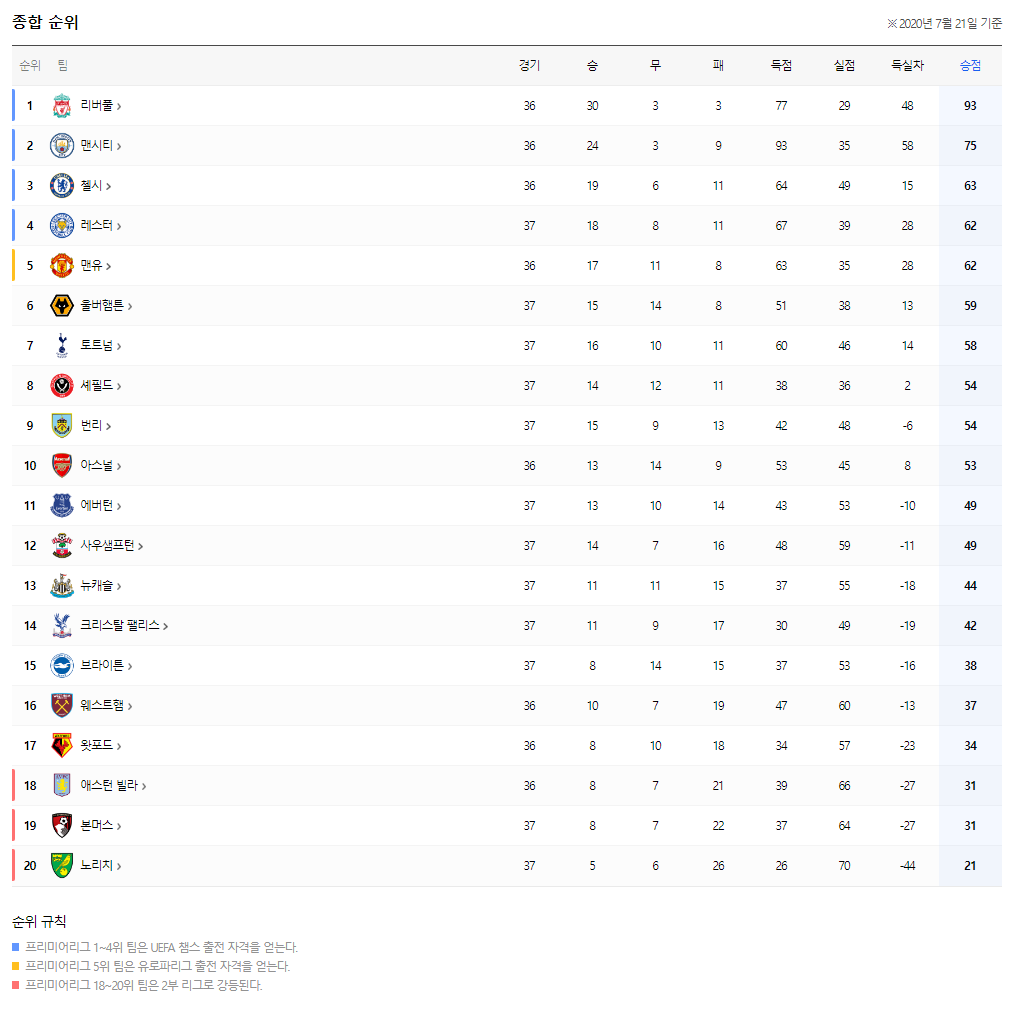 출처:https://sports.media.daum.net/sports/record/epl (다음스포츠)