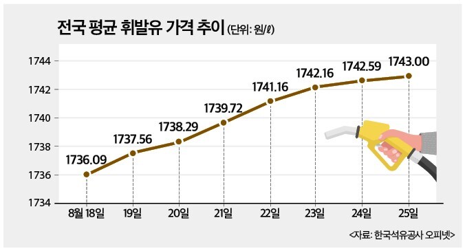 휘발유 경유 최저가 주유소, 가격 비교 사이트