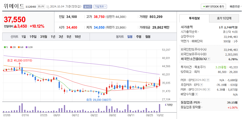 위메이드 일봉차트