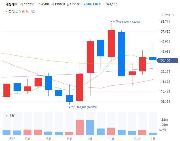비마약성진통제관련주대장주수혜주TOP5_대웅제약