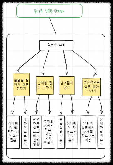 옵시디언Obsian 엑스칼리드로우excalidraw 손쉬운 다이어그램과 스케치 기능 노트 정리하기 플로우챠트, 도식화