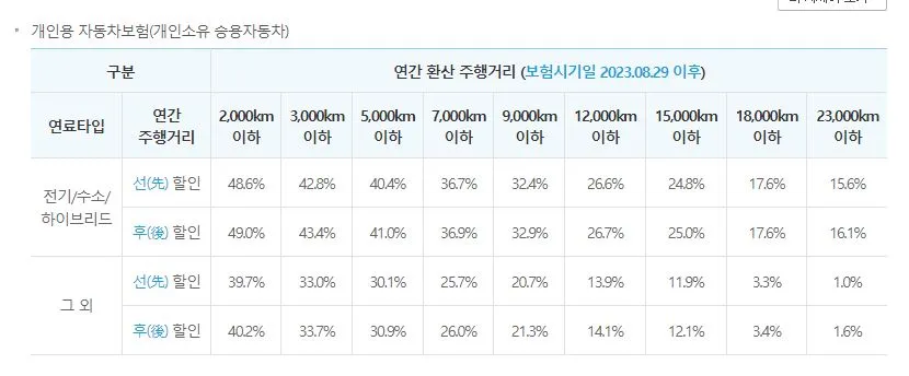 악사 다이렉트 주행거리 특약