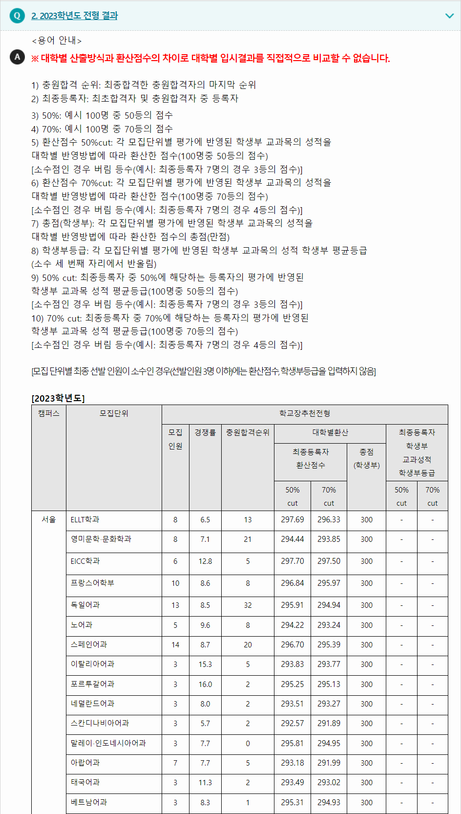 2023학년도 한국외국어대학교 학생부교과전형 전형 결과