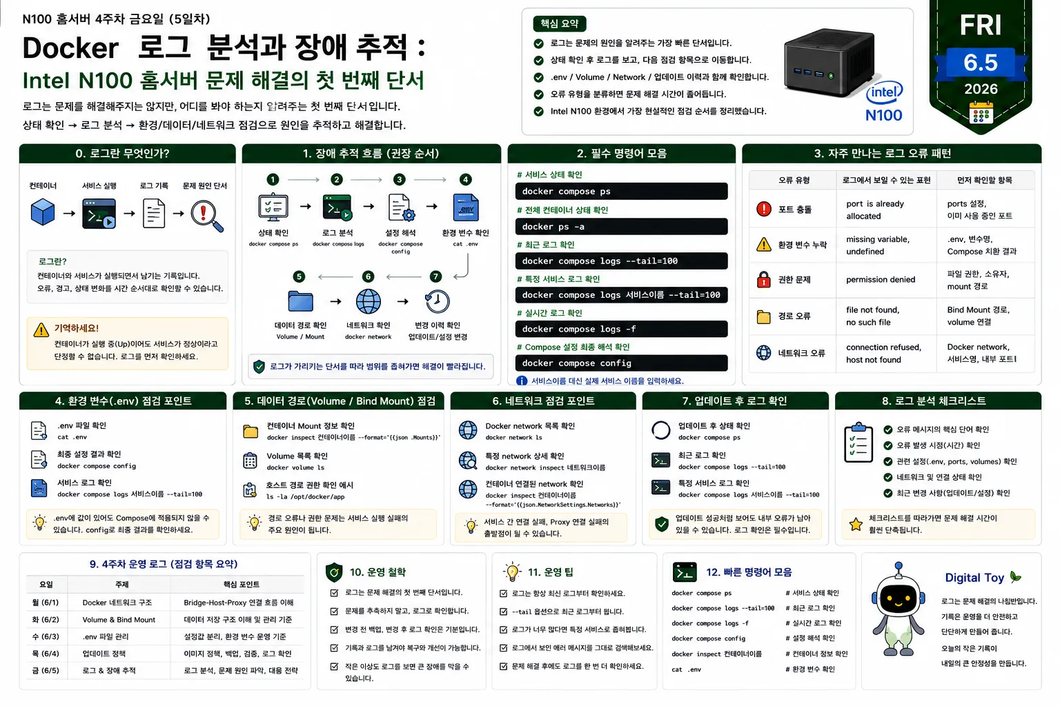Intel N100 홈서버에서 Docker Compose 로그 분석과 장애 추적 흐름을 정리한 운영 다이어그램으로 상태 확인, 로그 분석, 환경 변수, Volume, Network 점검 순서를 설명한다.