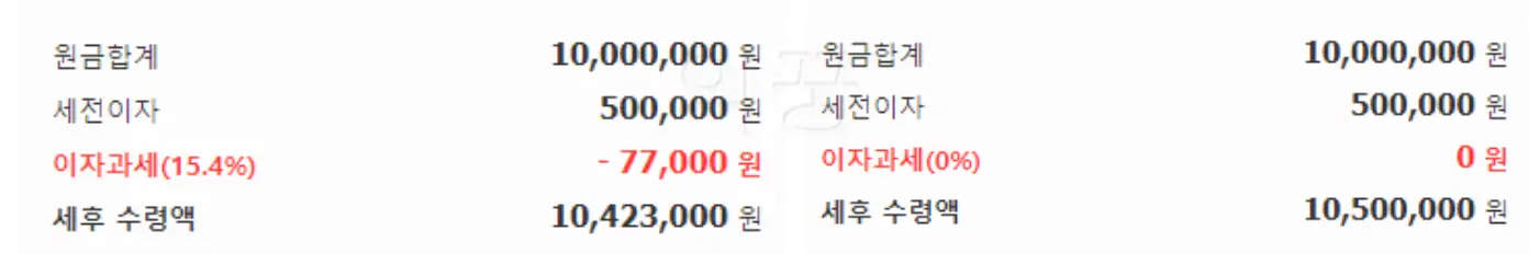 비과세종합저축 일반과세상품 세금 차이 사진