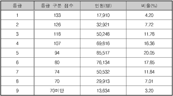2024 수능 수학 등급컷