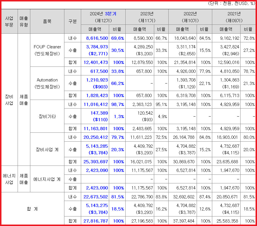 매출 실적