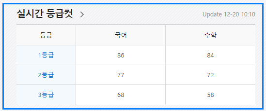2023년 12월 모의고사 고2 등급컷