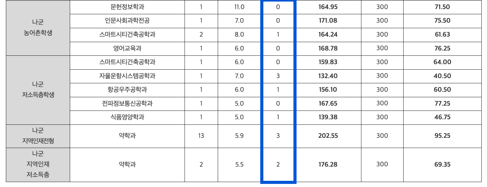 2024 충남대 정시 충원합격 인원