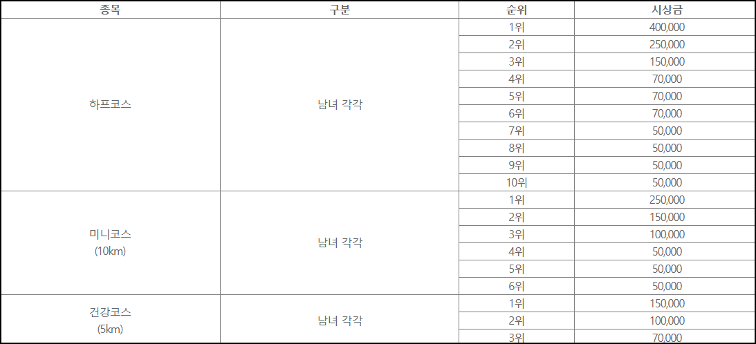 코스별 시상