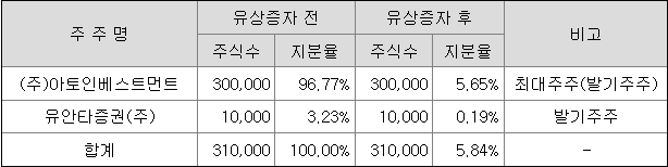 유안타스팩17호 최대주주