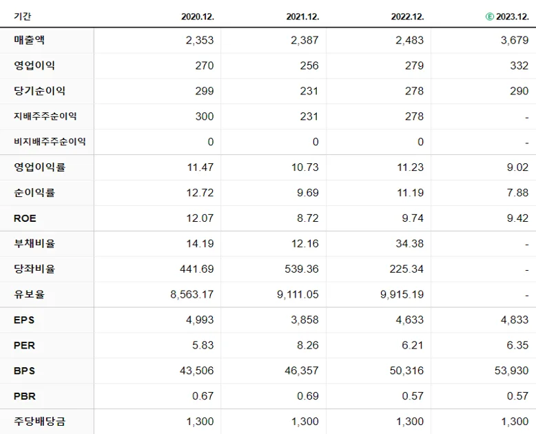 금화피에스시 재무제표