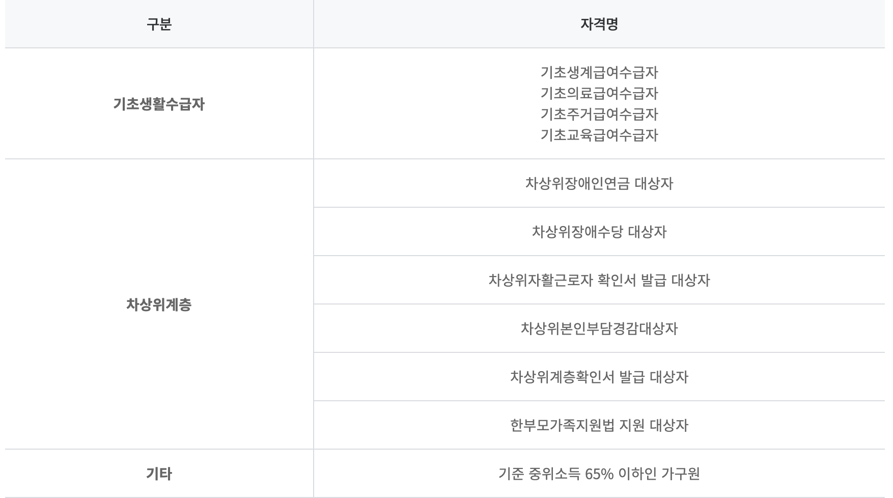 평생교육 바우처 신청자격