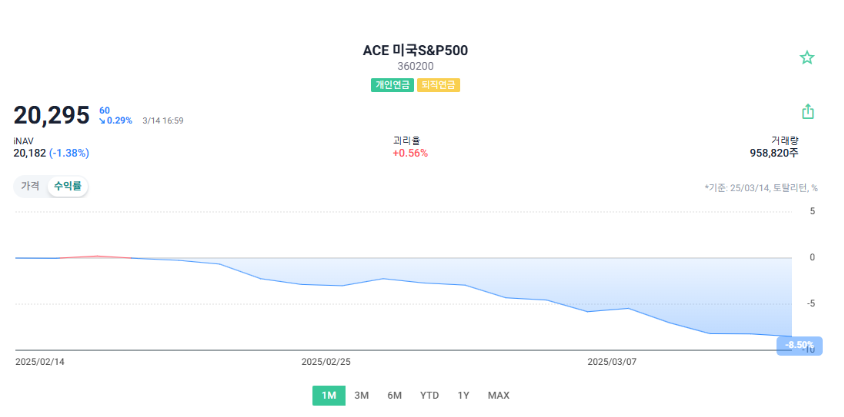 ACE 미국S&P500 수익률 차트