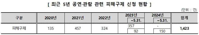최근 5년 공연‧관람 관련 피해구제 신청 현황