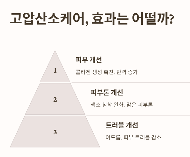 고압산소케어, 효과는 어떨까?