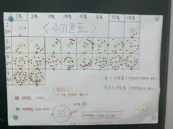 원소주기율표 속 숫자와 기호 원자번호와 원자량 쉽게 읽는 법 총정리로 쉬운해설_18