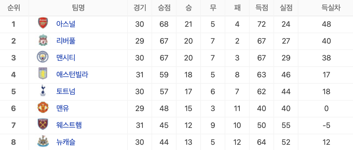 승점 57점으로 5등에 안착되어 있는 토트넘의 모습이다.
4위인 아스톤 빌라와는 승점 2점 차이를 두고 있다.