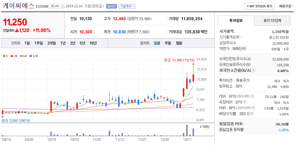김경수 관련주 케이씨에스 주가 차트