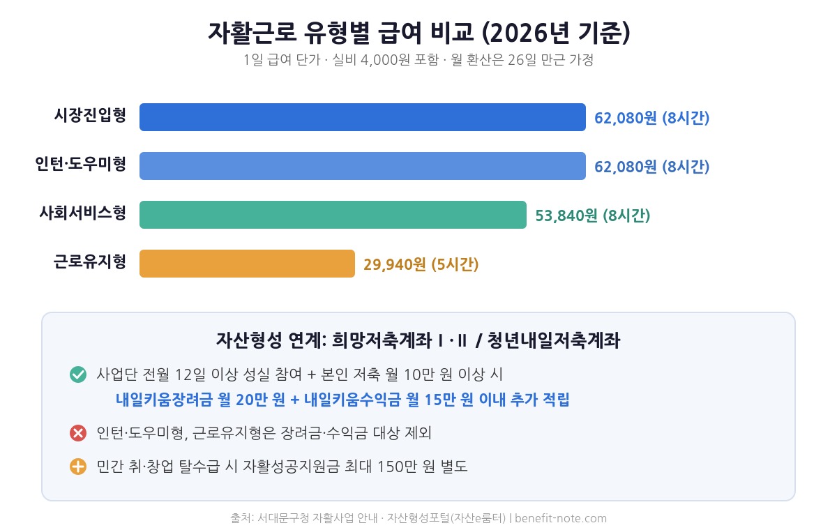 2026년 자활근로 유형별 1일 급여 비교 도식 &mdash; 시장진입형&middot;인턴도우미형 62,080원, 사회서비스형 53,840원, 근로유지형 29,940원, 자산형성 연계 조건 요약