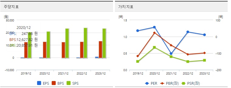 삼화페인트 주가 가치분석 지표