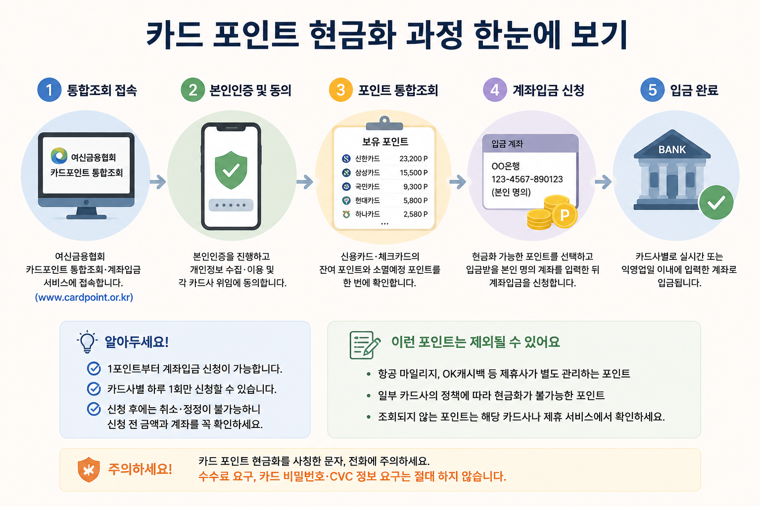 카드 포인트 현금화 하는 방법