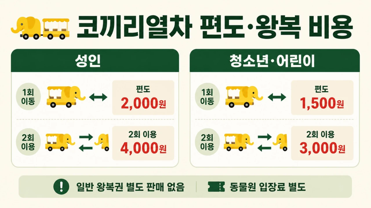 서울대공원 코끼리열차 성인 편도 2000원, 청소년·어린이 편도 1500원과 두 번 이용할 때의 총요금 비교