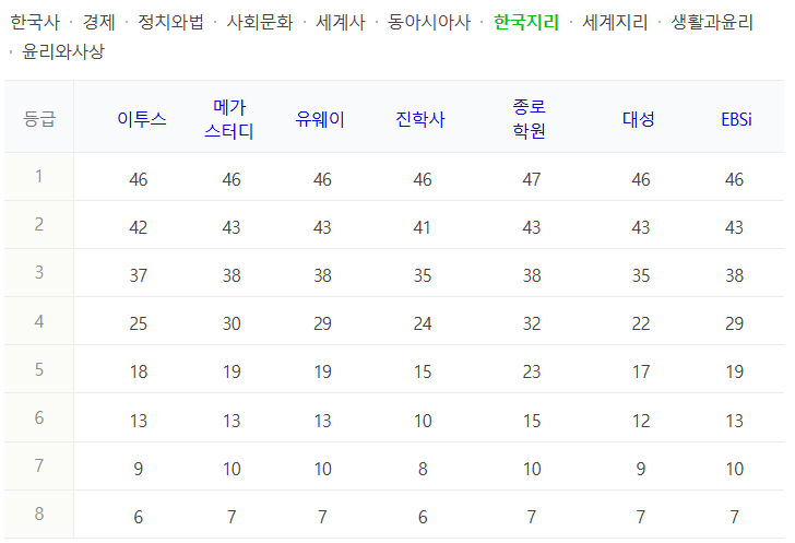 2025 수능 한국지리 등급컷