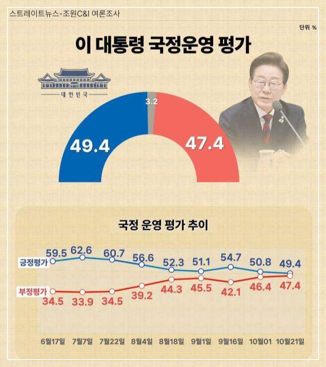이대통령 국정운영 평가