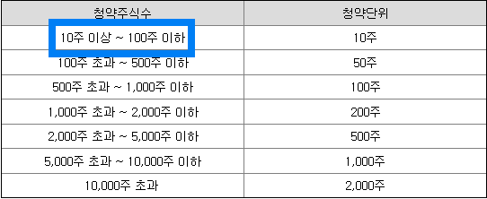 청약단위