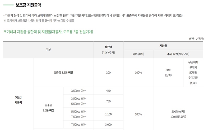 노후경유차 조기폐차 보조금