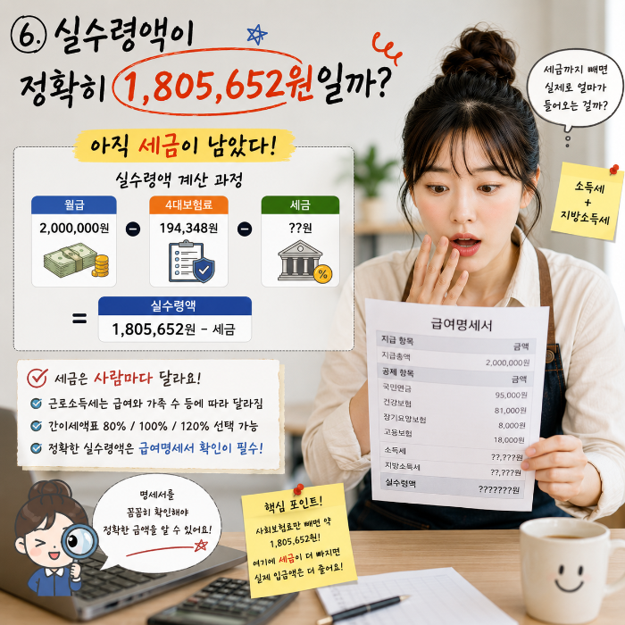 알바 월급 200만원에서 4대보험 공제 후 남은 금액과 소득세 지방소득세를 반영한 실제 실수령액이 달라질 수 있음을 설명한 이미지