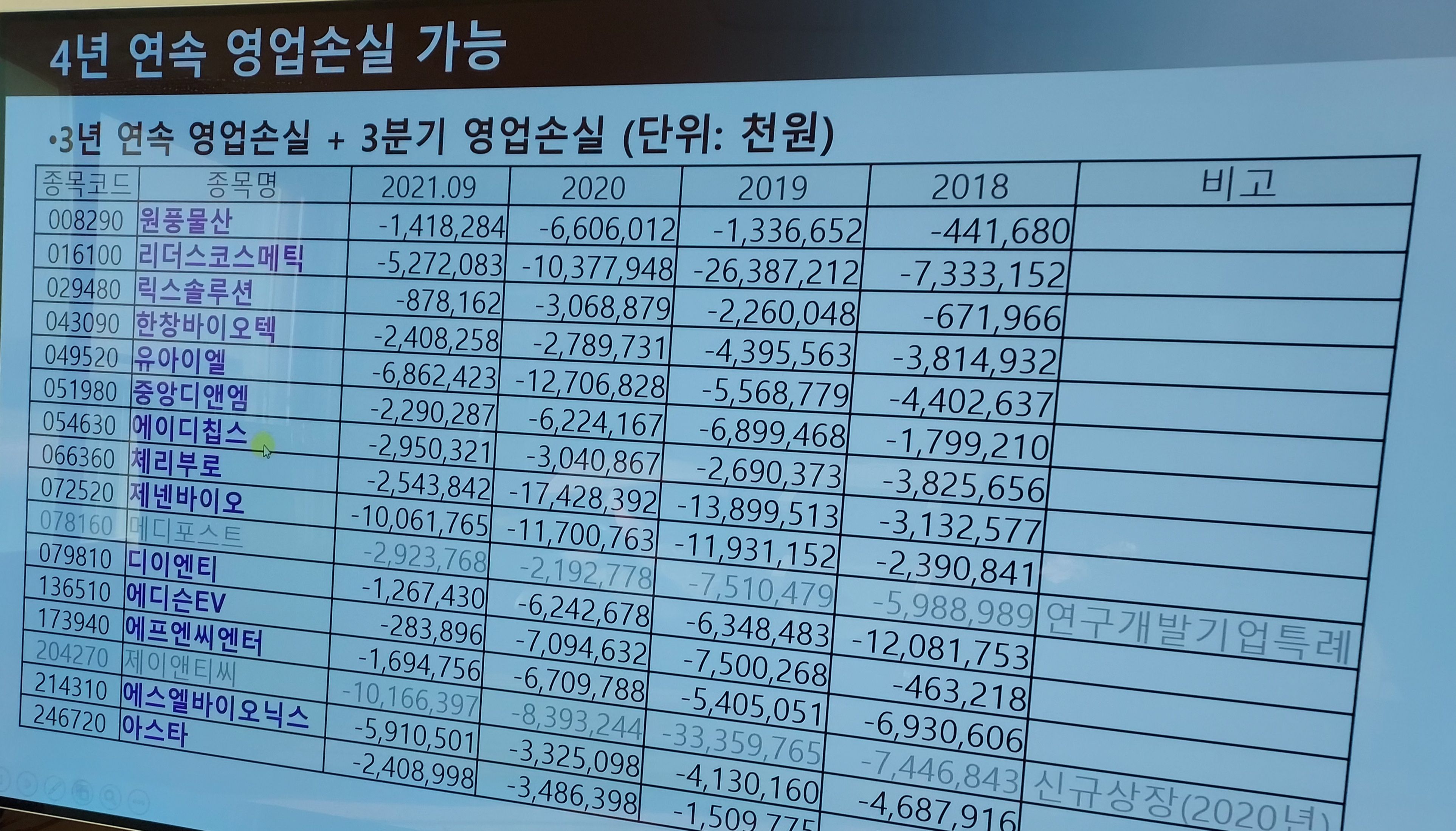 2021년 3분기손실