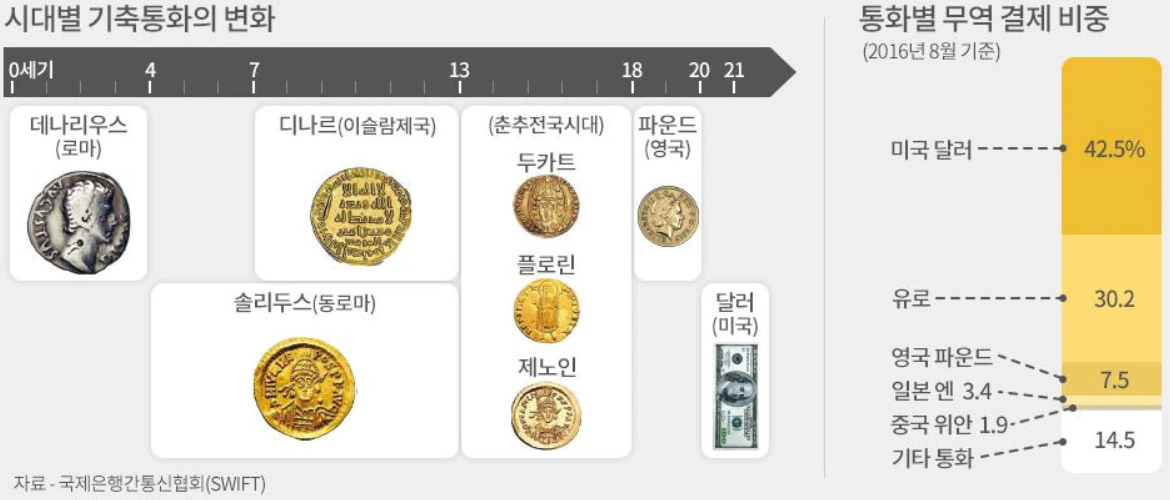 미국 주식시장 투자해야 하는 이유 - 기축통화국