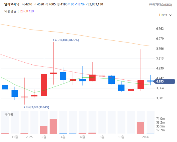 낙태피임관련주대장주수혜주TOP5_알리코제약